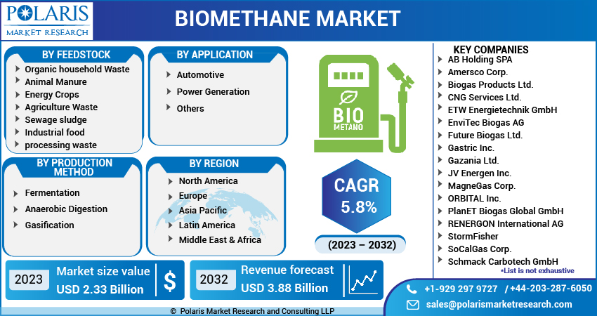 Biomethane Market Size, Share 2032